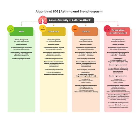 B03: Asthma and Bronchospasm .